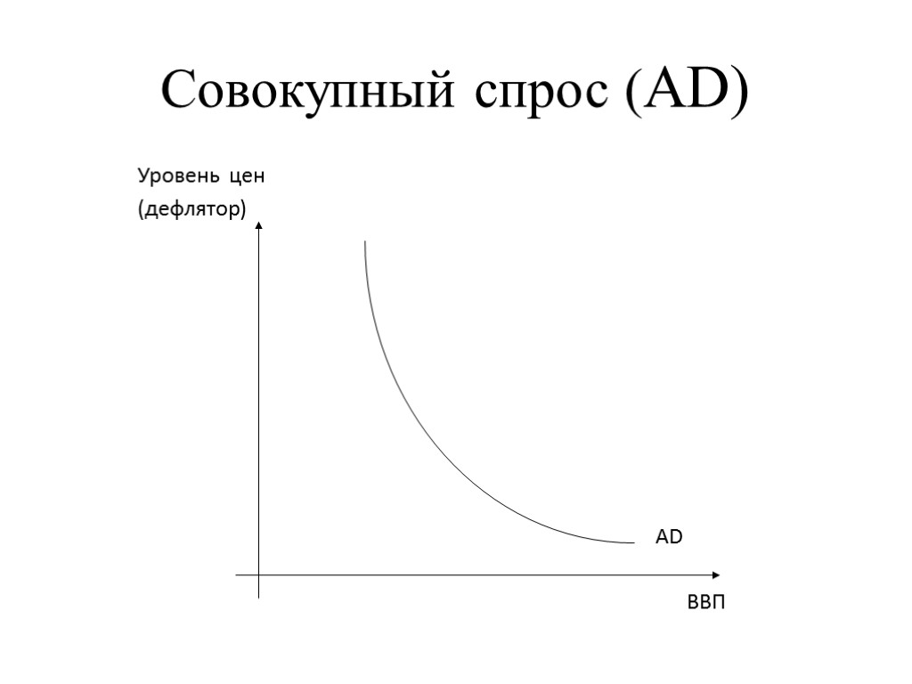 Совокупный спрос (AD) Уровень цен (дефлятор) AD ВВП